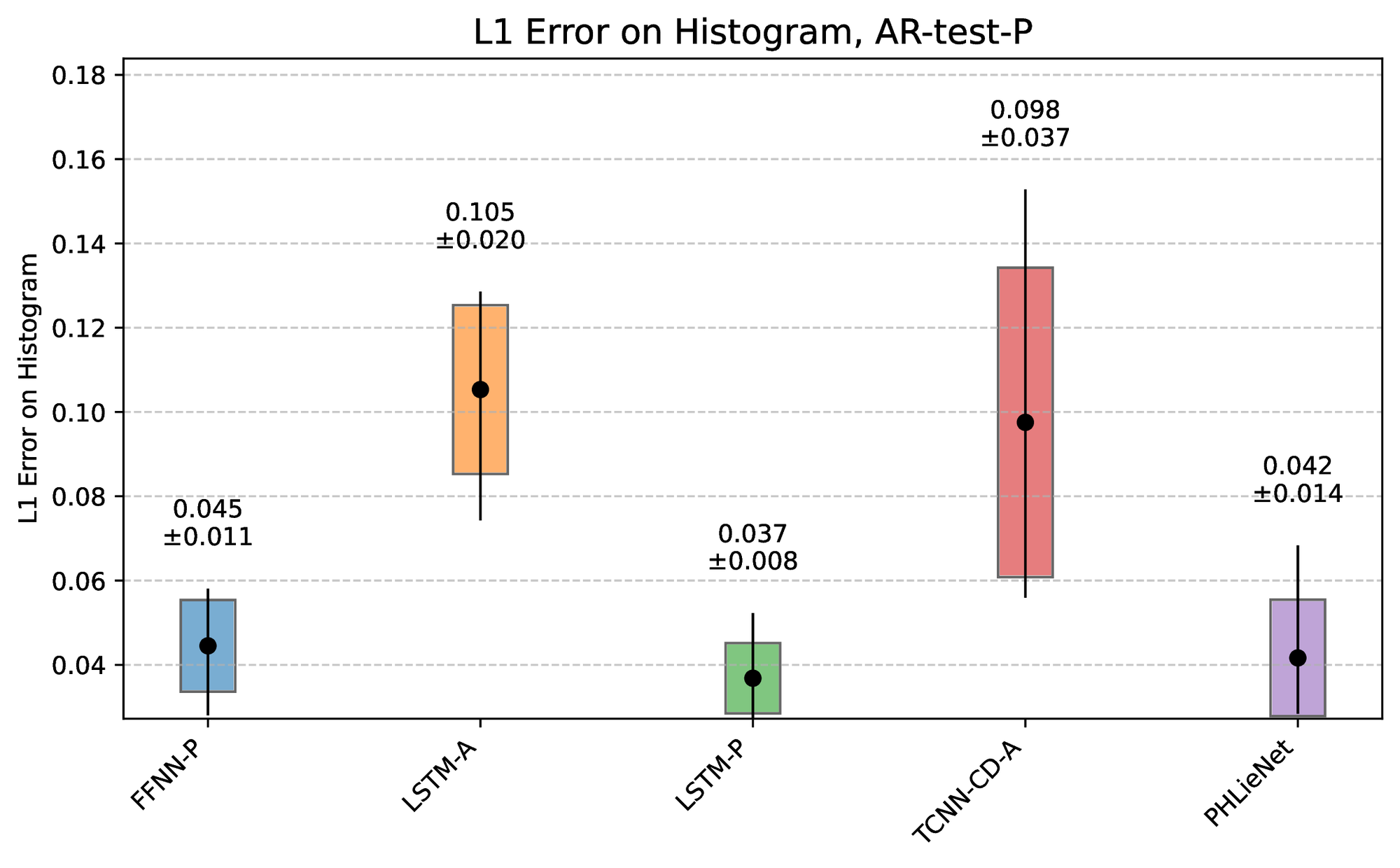 L1 histogram error.